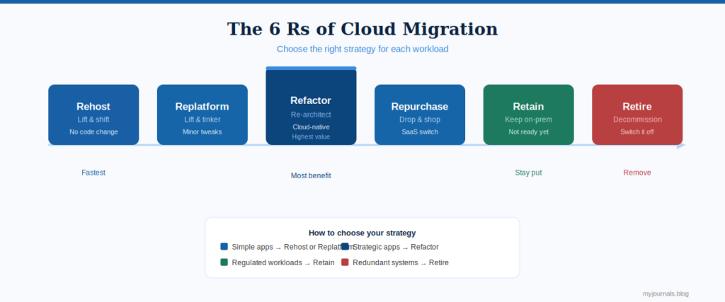 Six Rs of cloud migration framework horizontal diagram showing Rehost, Replatform, Refactor, Repurchase, Retain, and Retire as a decision spectrum from lowest to highest transformation effort