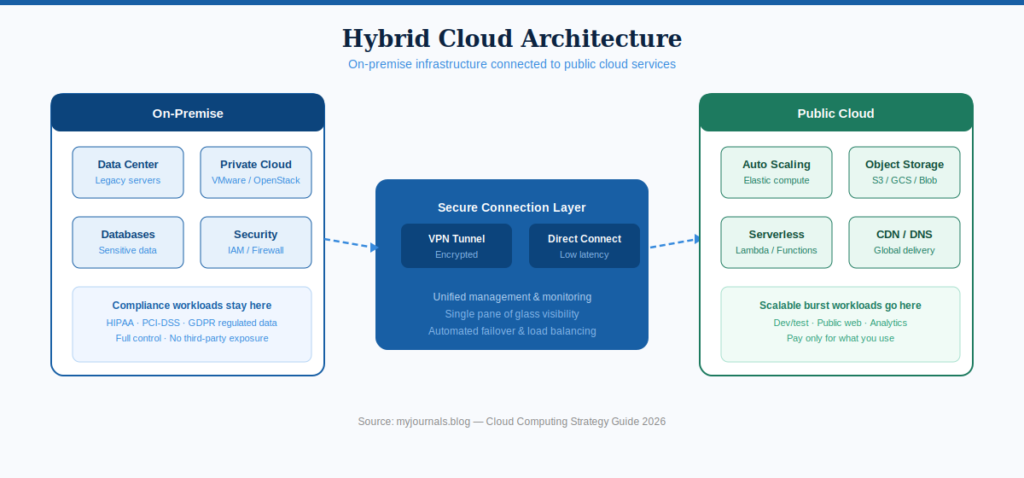 Hybrid cloud architecture diagram showing on-premise data center connected to public cloud AWS or Azure via VPN tunnel and dedicated private connection